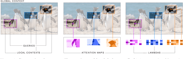 Figure 1 for LambdaNetworks: Modeling Long-Range Interactions Without Attention