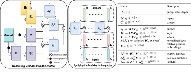Figure 2 for LambdaNetworks: Modeling Long-Range Interactions Without Attention
