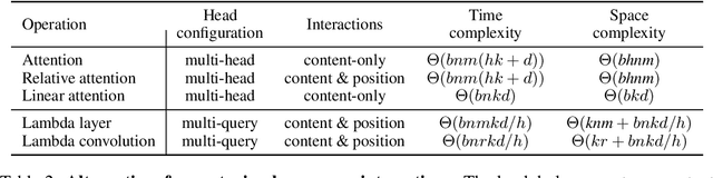 Figure 3 for LambdaNetworks: Modeling Long-Range Interactions Without Attention