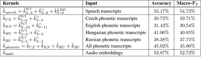 Figure 3 for UnibucKernel Reloaded: First Place in Arabic Dialect Identification for the Second Year in a Row