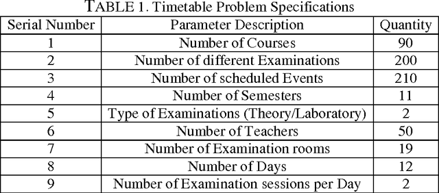 Figure 1 for Fuzzy Integer Linear Programming Mathematical Models for Examination Timetable Problem