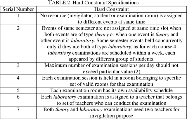 Figure 3 for Fuzzy Integer Linear Programming Mathematical Models for Examination Timetable Problem