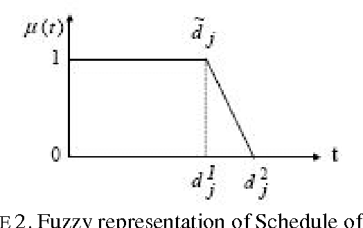 Figure 4 for Fuzzy Integer Linear Programming Mathematical Models for Examination Timetable Problem
