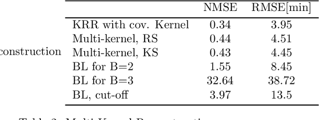 Figure 3 for Kernel-based Inference of Functions over Graphs
