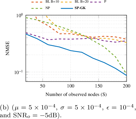 Figure 2 for Kernel-based Inference of Functions over Graphs