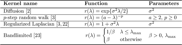 Figure 1 for Kernel-based Inference of Functions over Graphs