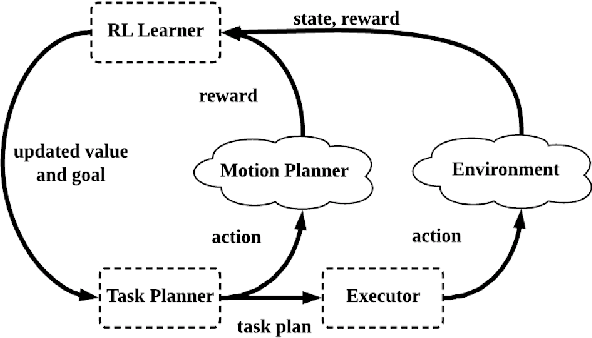 Figure 1 for Integrating Task-Motion Planning with Reinforcement Learning for Robust Decision Making in Mobile Robots