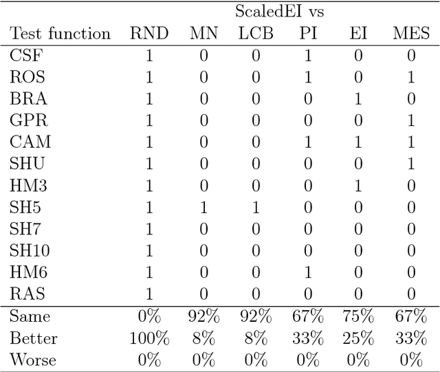 Figure 4 for On a New Improvement-Based Acquisition Function for Bayesian Optimization