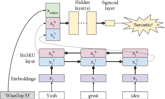 Figure 1 for Representing Social Media Users for Sarcasm Detection