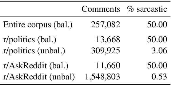 Figure 2 for Representing Social Media Users for Sarcasm Detection