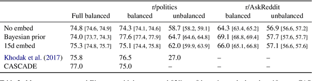 Figure 3 for Representing Social Media Users for Sarcasm Detection