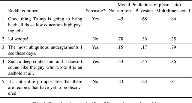 Figure 4 for Representing Social Media Users for Sarcasm Detection