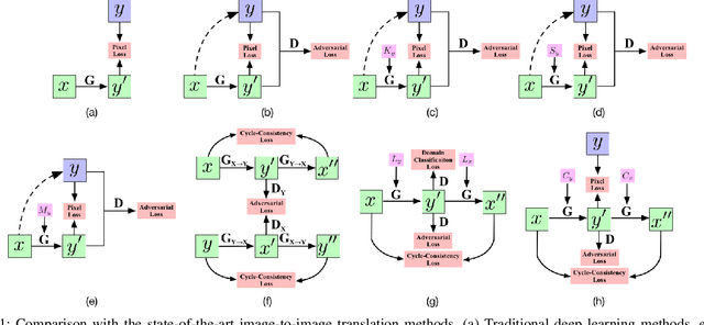 Figure 1 for Unified Generative Adversarial Networks for Controllable Image-to-Image Translation