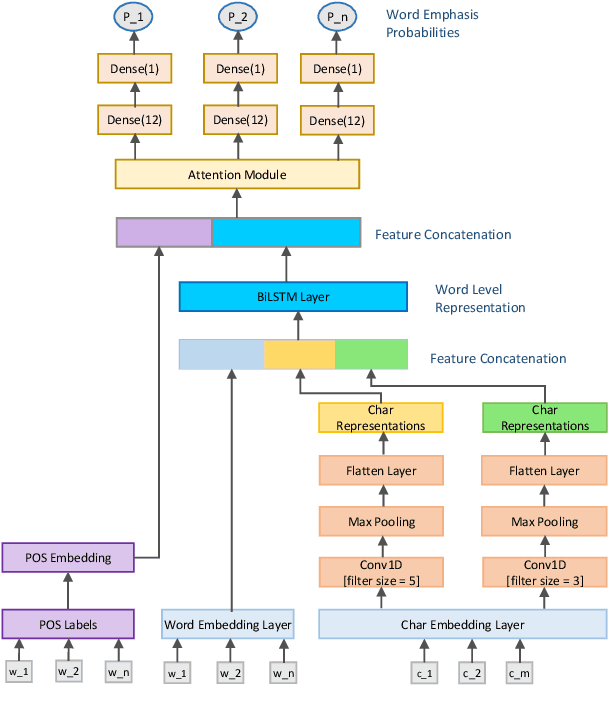 Figure 4 for EmpLite: A Lightweight Sequence Labeling Model for Emphasis Selection of Short Texts