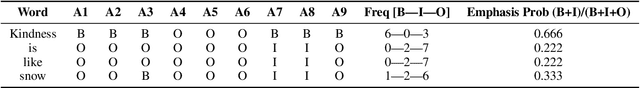Figure 3 for EmpLite: A Lightweight Sequence Labeling Model for Emphasis Selection of Short Texts
