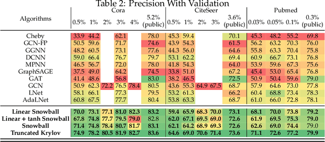 Figure 4 for Break the Ceiling: Stronger Multi-scale Deep Graph Convolutional Networks