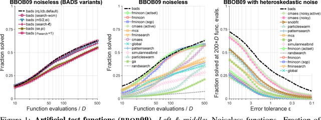 Figure 1 for Practical Bayesian Optimization for Model Fitting with Bayesian Adaptive Direct Search