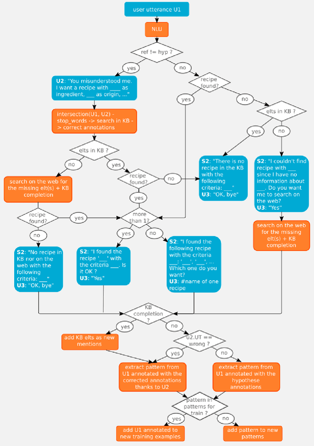 Figure 4 for Evaluate On-the-job Learning Dialogue Systems and a Case Study for Natural Language Understanding