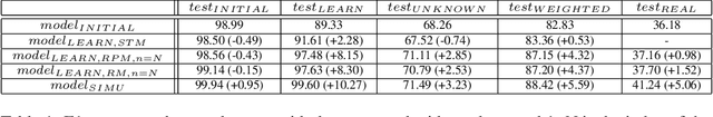 Figure 2 for Evaluate On-the-job Learning Dialogue Systems and a Case Study for Natural Language Understanding