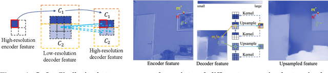 Figure 1 for SAPA: Similarity-Aware Point Affiliation for Feature Upsampling