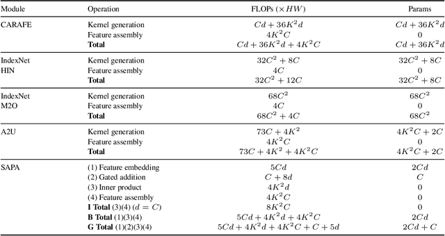 Figure 2 for SAPA: Similarity-Aware Point Affiliation for Feature Upsampling