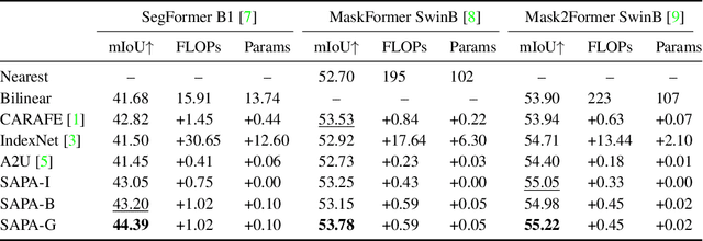 Figure 4 for SAPA: Similarity-Aware Point Affiliation for Feature Upsampling