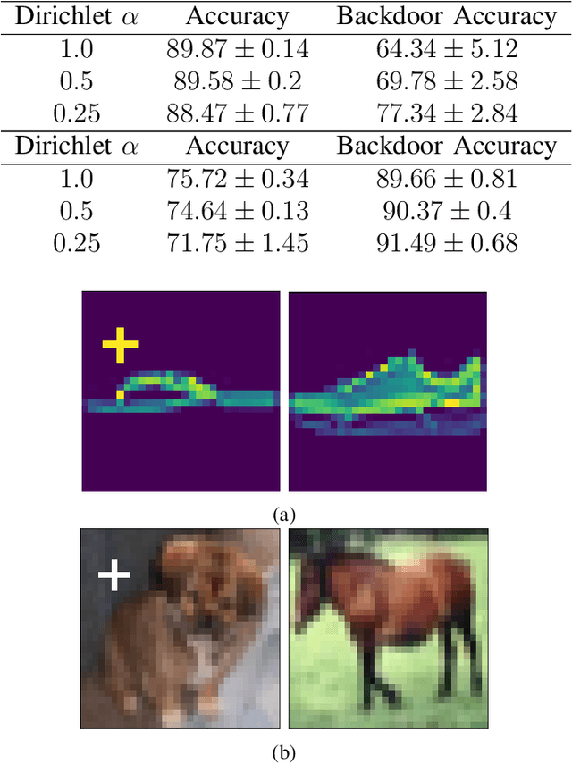 Figure 1 for The Impact of Data Distribution on Fairness and Robustness in Federated Learning