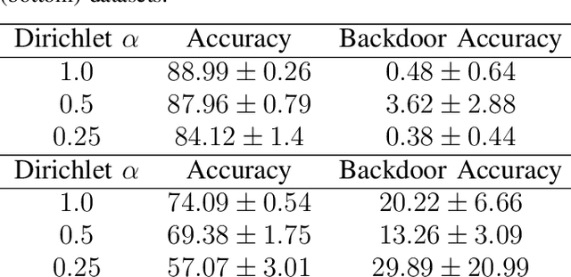 Figure 3 for The Impact of Data Distribution on Fairness and Robustness in Federated Learning