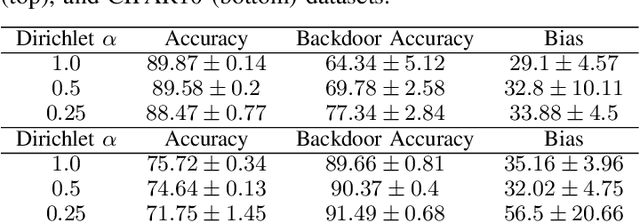 Figure 4 for The Impact of Data Distribution on Fairness and Robustness in Federated Learning