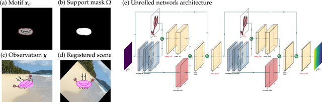 Figure 2 for Resource-Efficient Invariant Networks: Exponential Gains by Unrolled Optimization