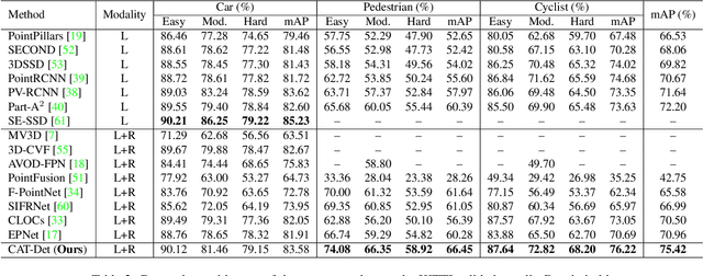 Figure 4 for CAT-Det: Contrastively Augmented Transformer for Multi-modal 3D Object Detection