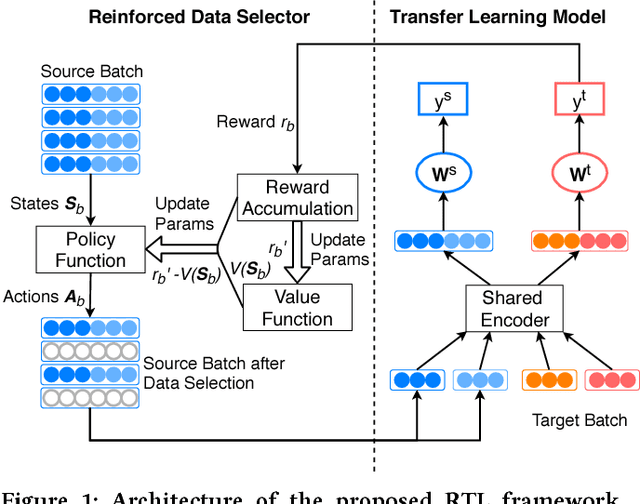 Figure 2 for Learning to Selectively Transfer: Reinforced Transfer Learning for Deep Text Matching
