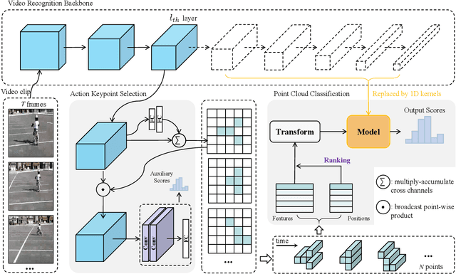 Figure 2 for Action Keypoint Network for Efficient Video Recognition