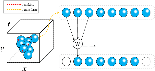 Figure 3 for Action Keypoint Network for Efficient Video Recognition