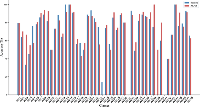 Figure 4 for Action Keypoint Network for Efficient Video Recognition