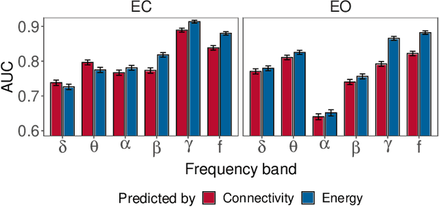 Figure 4 for Characterising Alzheimer's Disease with EEG-based Energy Landscape Analysis