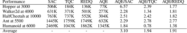 Figure 2 for Aggressive Q-Learning with Ensembles: Achieving Both High Sample Efficiency and High Asymptotic Performance