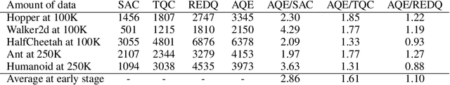 Figure 3 for Aggressive Q-Learning with Ensembles: Achieving Both High Sample Efficiency and High Asymptotic Performance