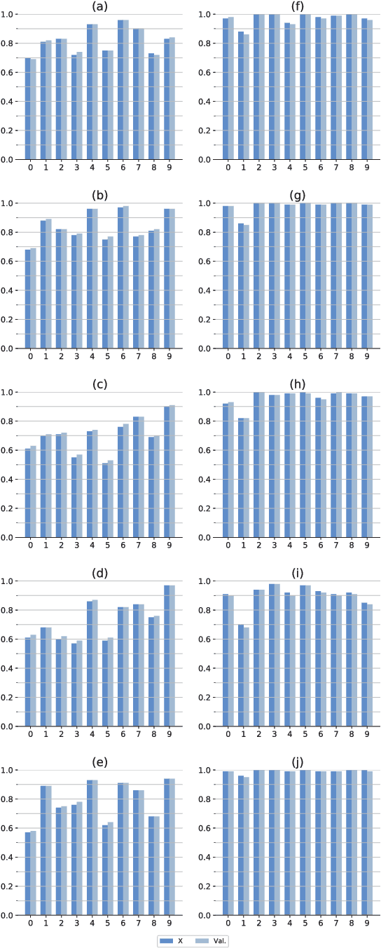 Figure 3 for Improving adversarial robustness of deep neural networks by using semantic information