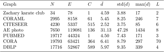 Figure 1 for Hub-aware Random Walk Graph Embedding Methods for Classification