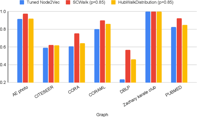 Figure 4 for Hub-aware Random Walk Graph Embedding Methods for Classification