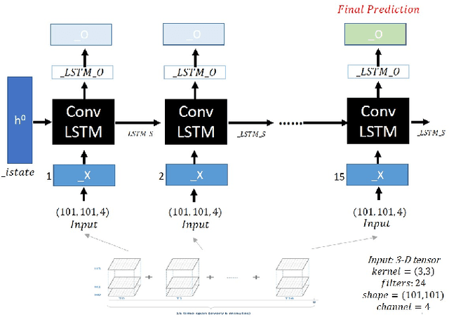Figure 2 for DeepRain: ConvLSTM Network for Precipitation Prediction using Multichannel Radar Data