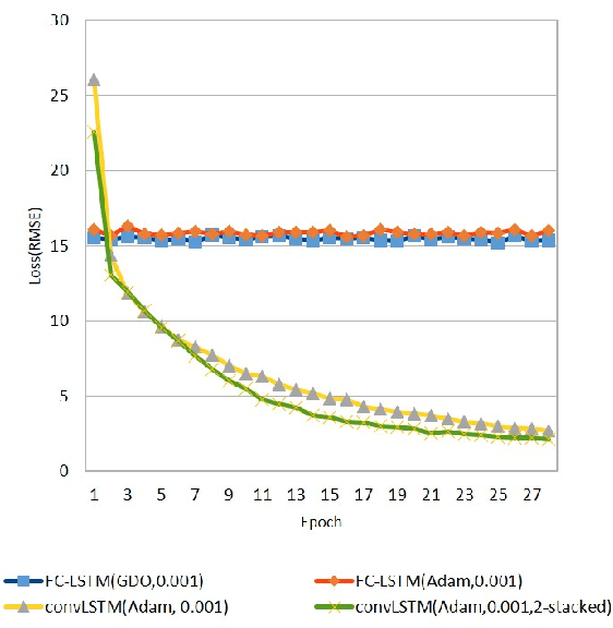 Figure 3 for DeepRain: ConvLSTM Network for Precipitation Prediction using Multichannel Radar Data