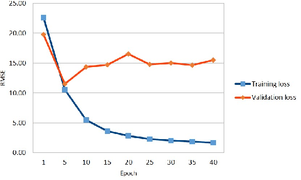 Figure 4 for DeepRain: ConvLSTM Network for Precipitation Prediction using Multichannel Radar Data