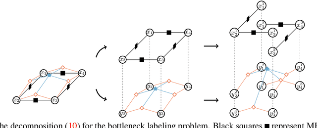 Figure 3 for Bottleneck potentials in Markov Random Fields