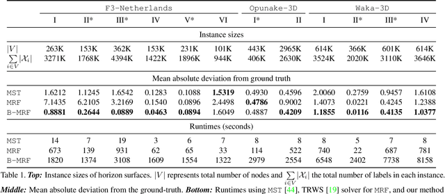 Figure 2 for Bottleneck potentials in Markov Random Fields