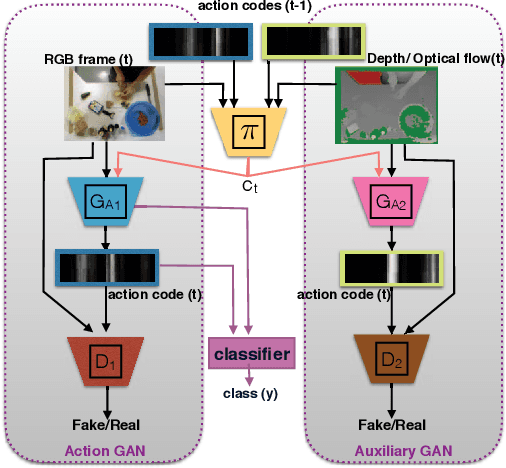 Figure 1 for Coupled Generative Adversarial Network for Continuous Fine-grained Action Segmentation