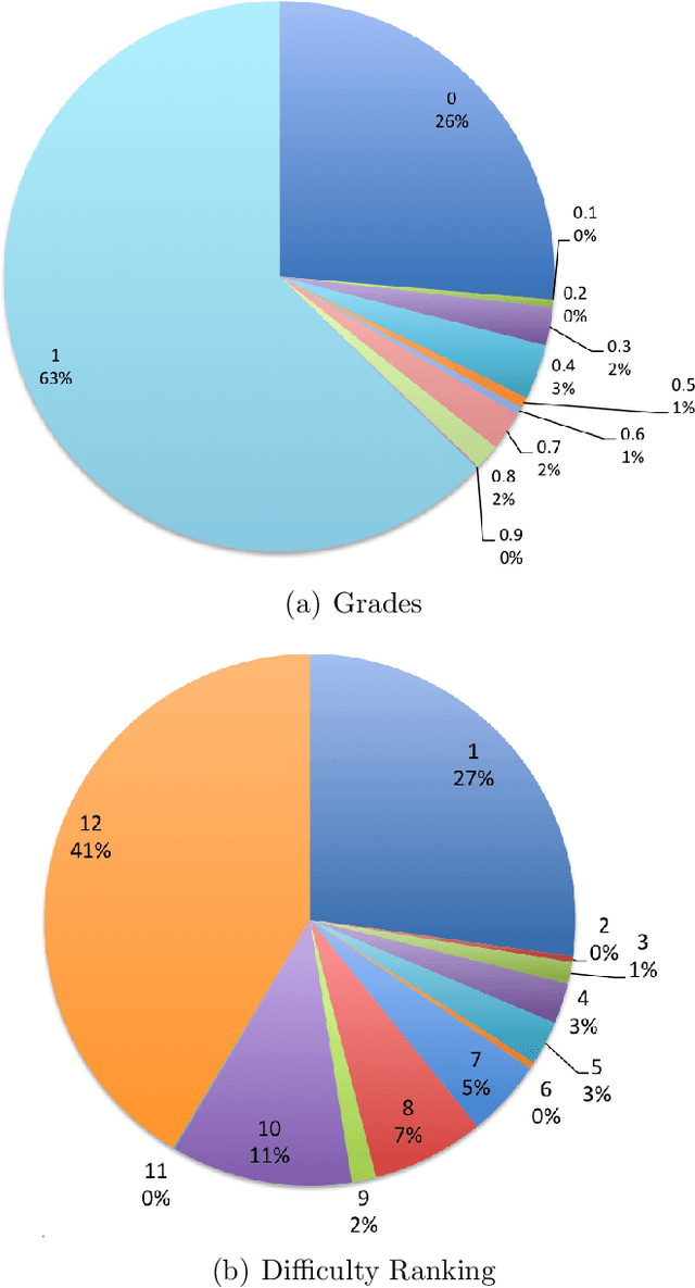 Figure 2 for A difficulty ranking approach to personalization in E-learning