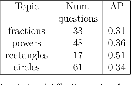 Figure 1 for A difficulty ranking approach to personalization in E-learning