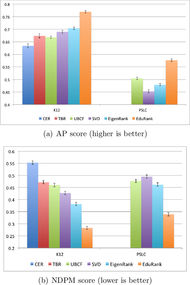 Figure 4 for A difficulty ranking approach to personalization in E-learning